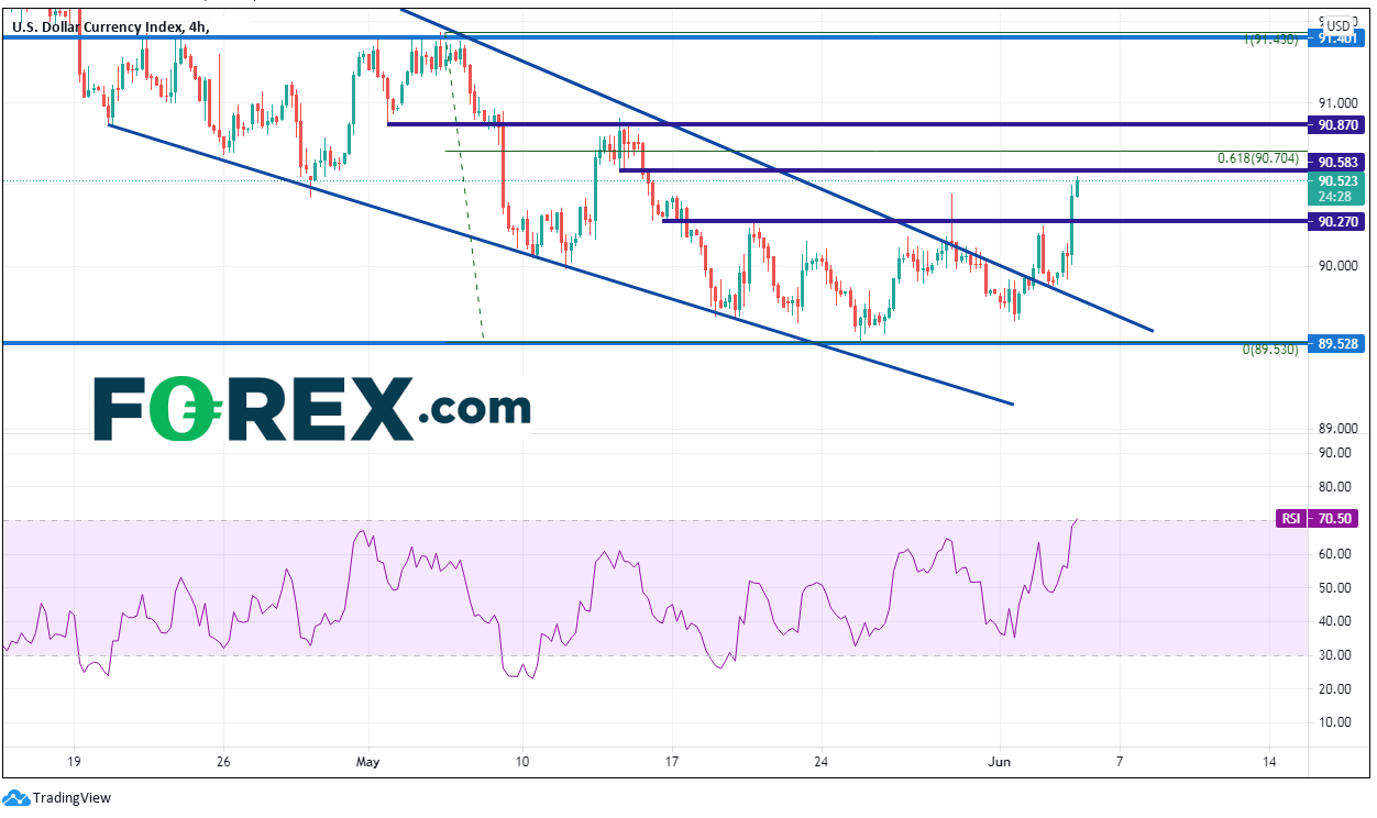 Chart analysis of USD currency index. Published in June 2021 by FOREX.com