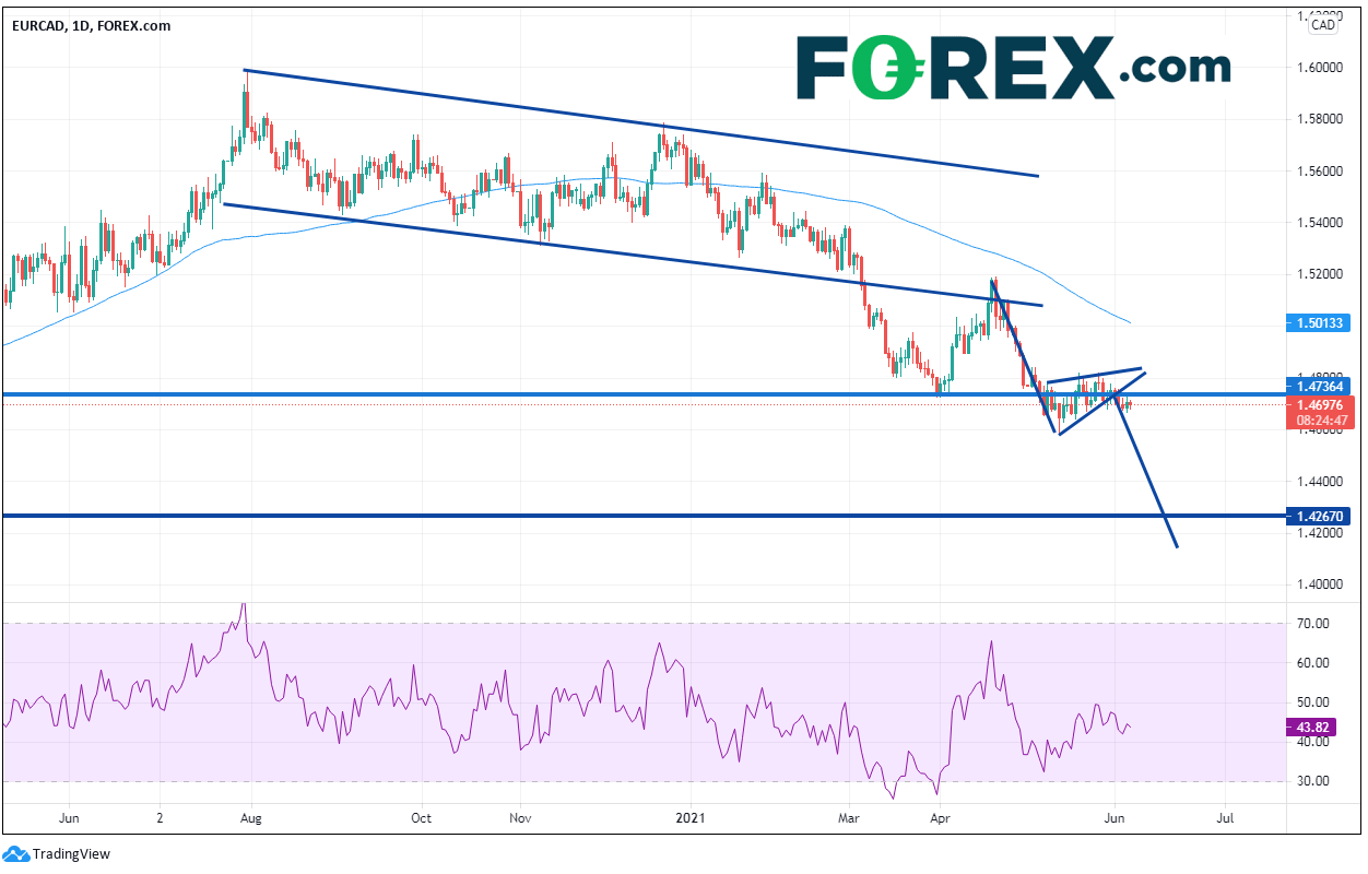 Chart shows the performance of the S&P vs ASX 200 vs 3 popular products over 3 months. Published in June 2021 by FOREX.com