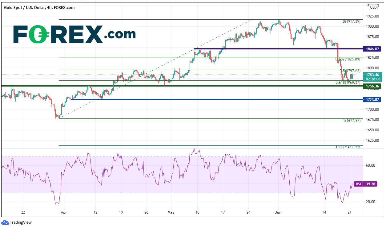 Market chart of Gold spots to USD. Published in June 2021 by FOREX.com