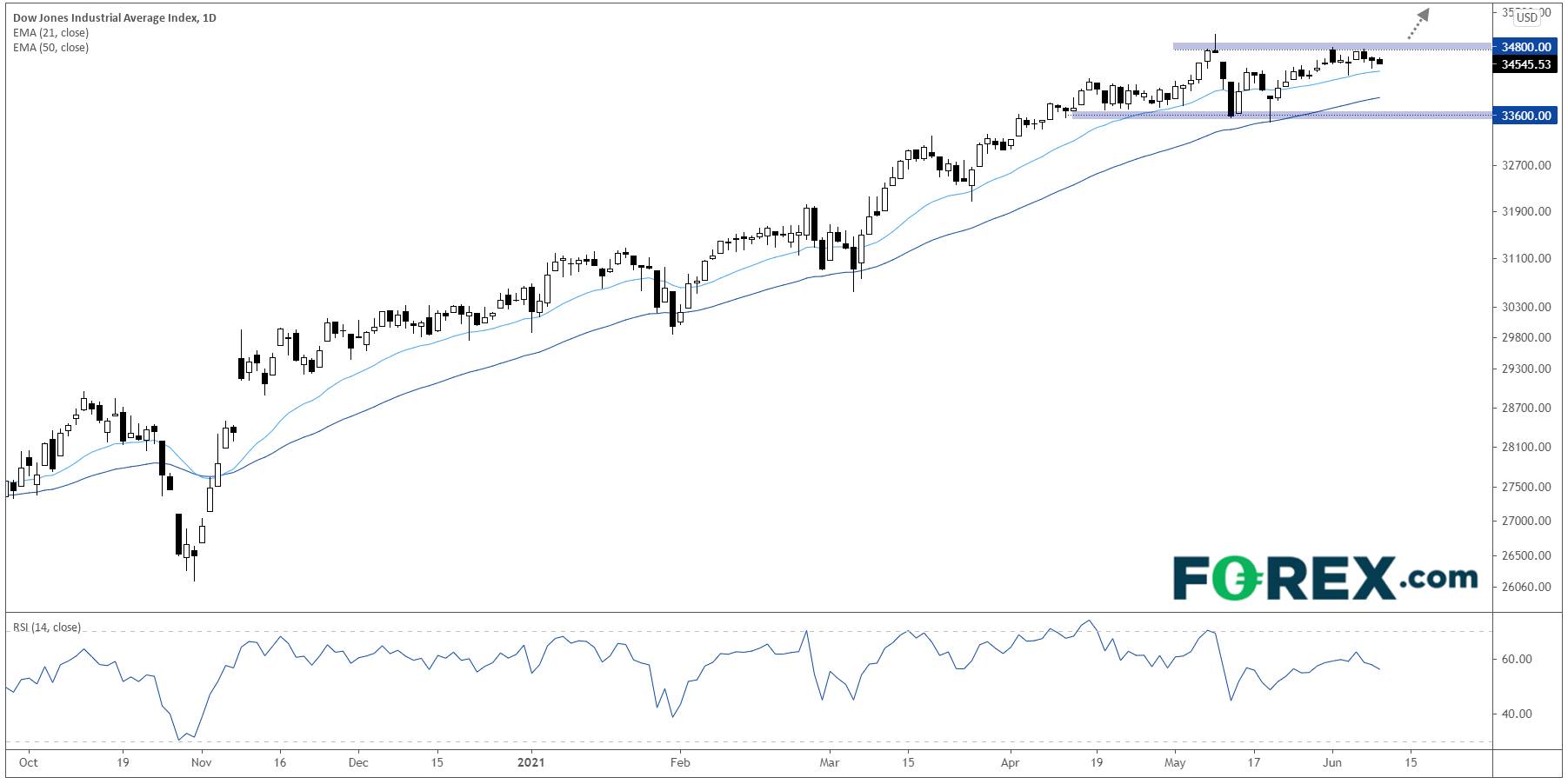 Chart analysis shows Major Index Technical Update Djia Nasdaq 100 Dax Fts. Published in June 2021 by FOREX.com