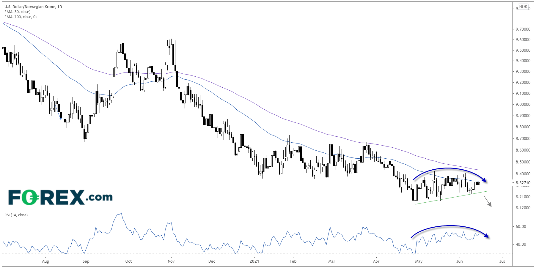 Chart analysis of Norges Bank with implications For USD vs NOK. Published in June 2021 by FOREX.com