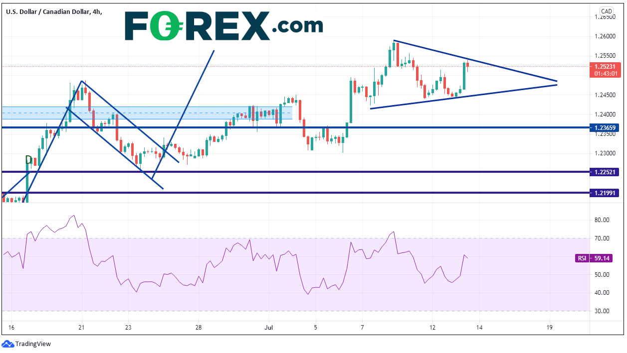 Chart analysing the US Dollar vs Canadian dollar which could move lower . Published in July 2021 by FOREX.com
