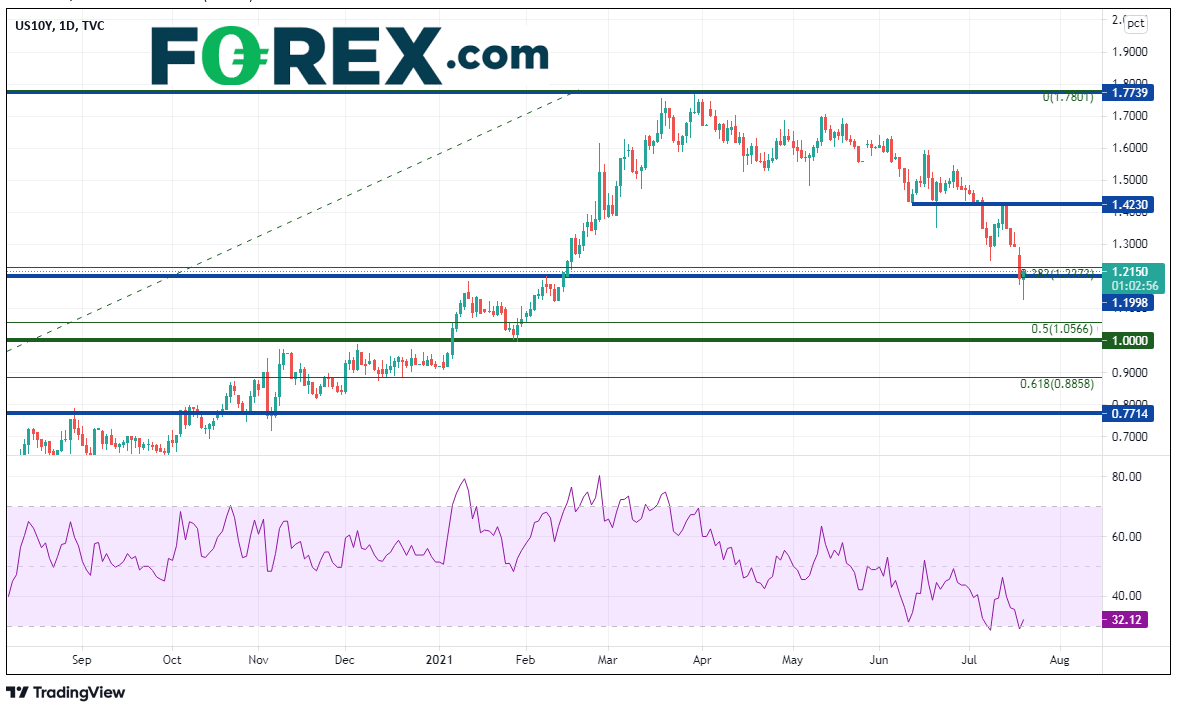 Market chart showing performance of US Year Yields. Published July 2021 by FOREX.com