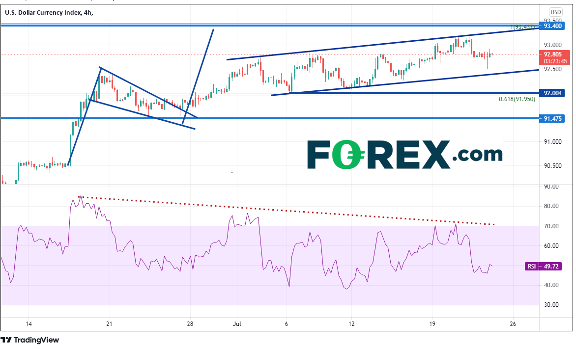 Market chart showing performance of US Index with positive trend. Published July 2021 by FOREX.com