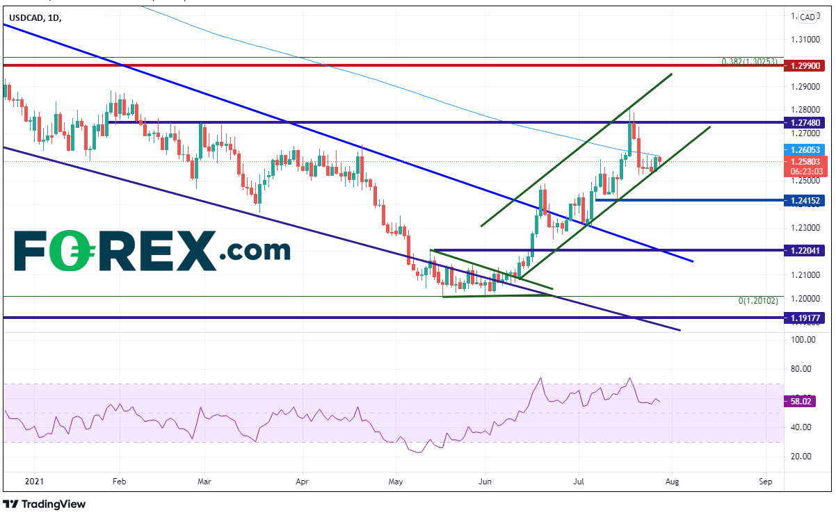 TradingView chart of USD/CAD.  Analysed on July 2021 by FOREX.com
