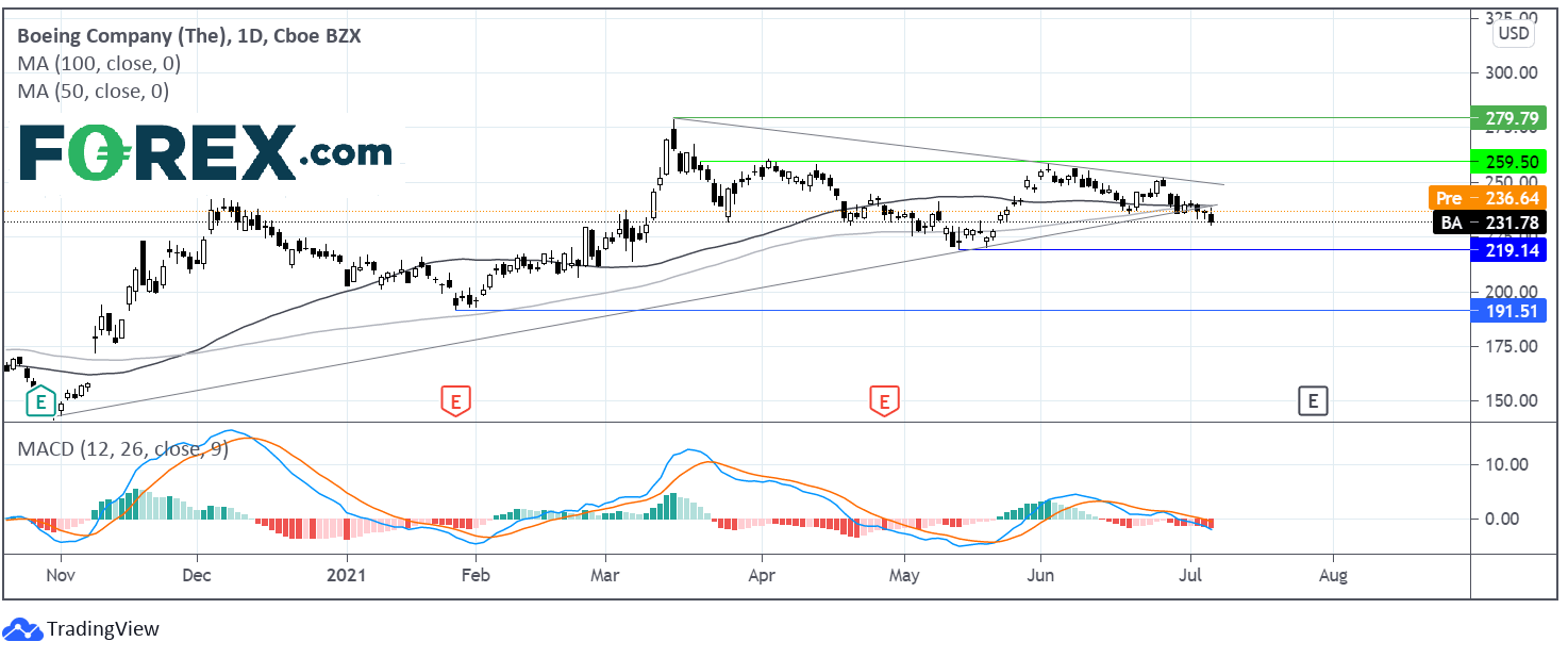 Chart analysing the decline in Boeing shares ahead of its delivery report. Published in July 2021 by FOREX.com
