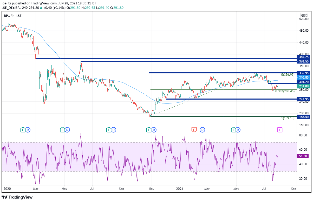 Market chart of BP. Analysed on July 2021 by FOREX.com