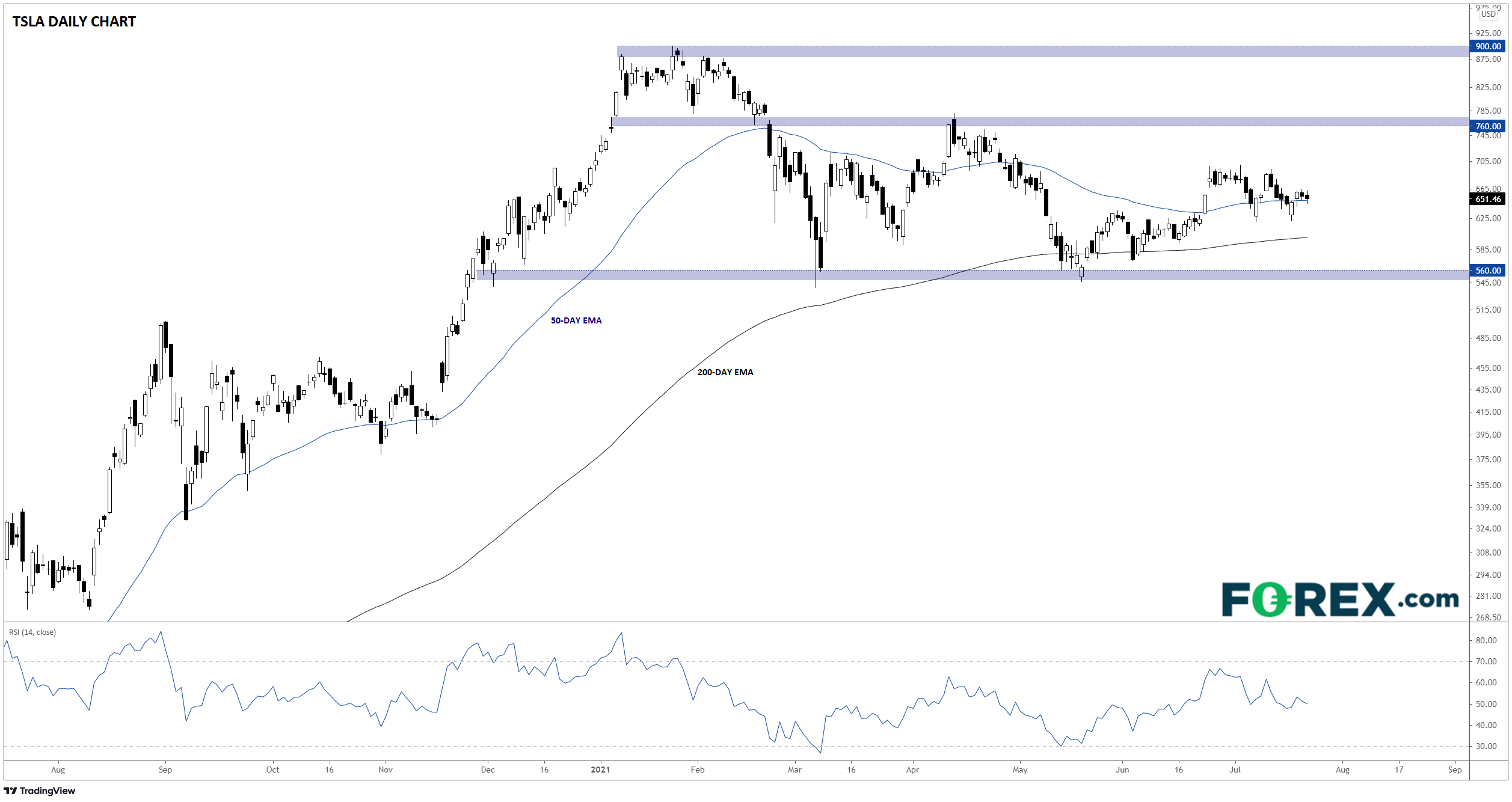 Market chart of Tesla.  Analysed on July 2021 by FOREX.com