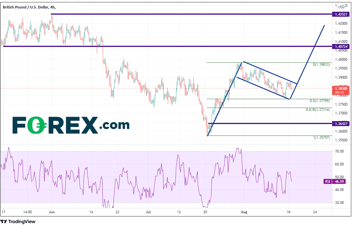 Market chart showing performance of GBP/USD. Published August 2021 by FOREX.com