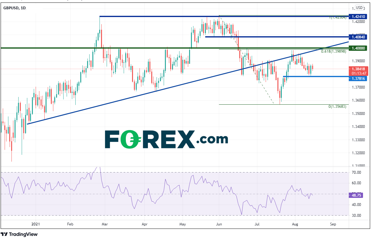 Market chart showing performance of GBP/USD. Published August 2021 by FOREX.com