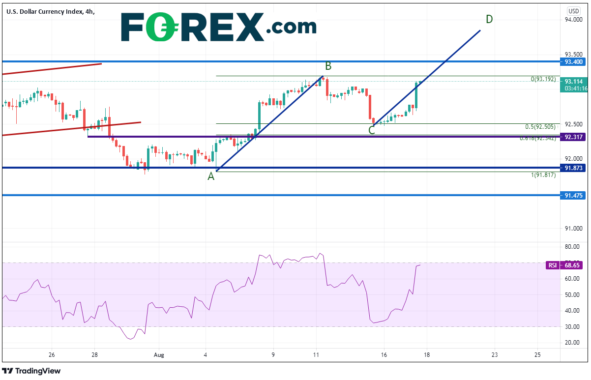 Market chart showing performance of USD currency index. Published August 2021 by FOREX.com