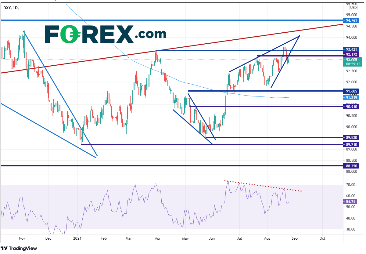 TradingView chart of DXY Daily. Analysed on August 2021 by FOREX.com