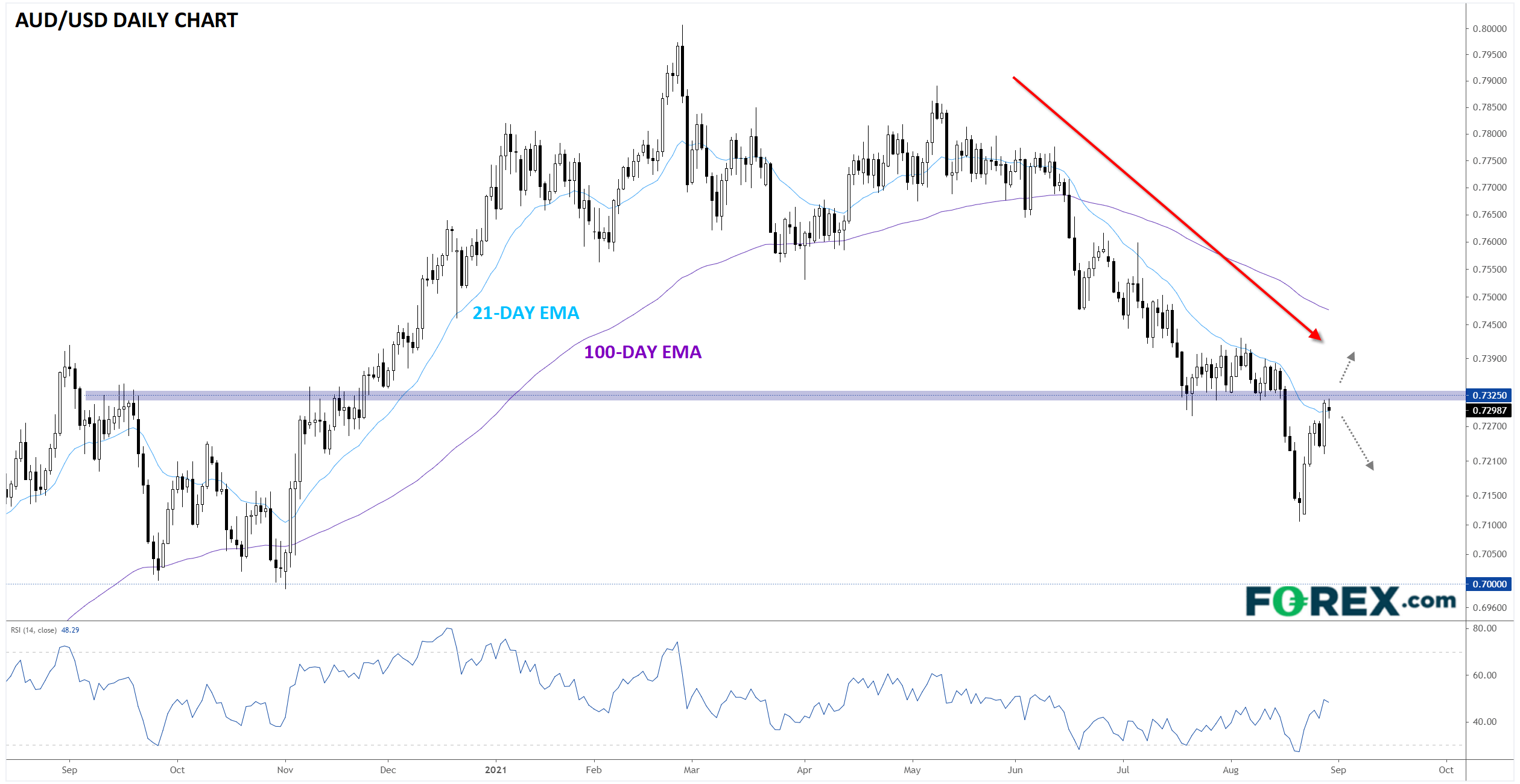 Currency pair of the week AUDUSD testing resistance ahead of key data ...