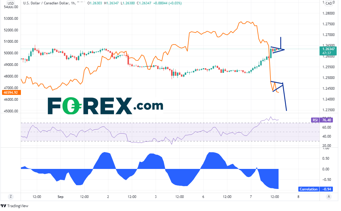 TradingView chart of USD/CAD. Analysed on September 2021 by FOREX.com