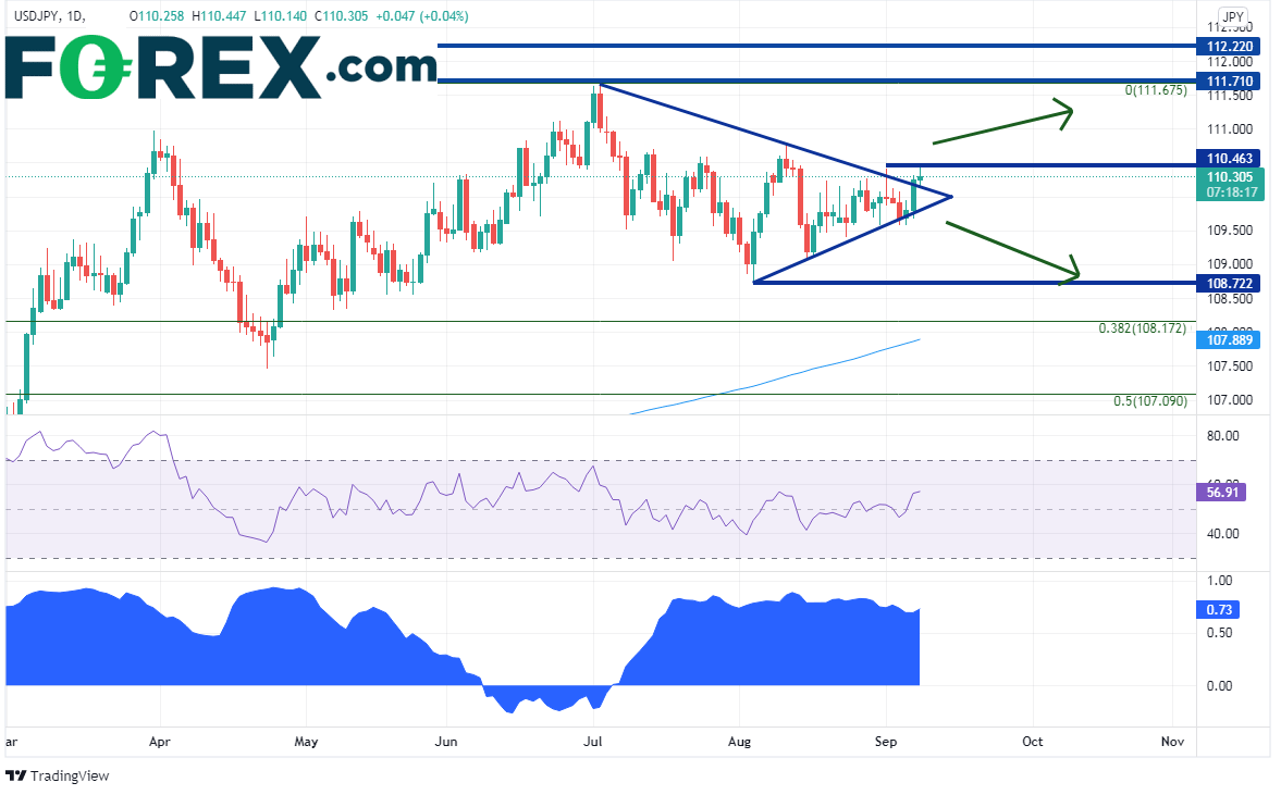 TradingView chart of USD vs Japanese yen. Analysed on September 2021 by FOREX.com