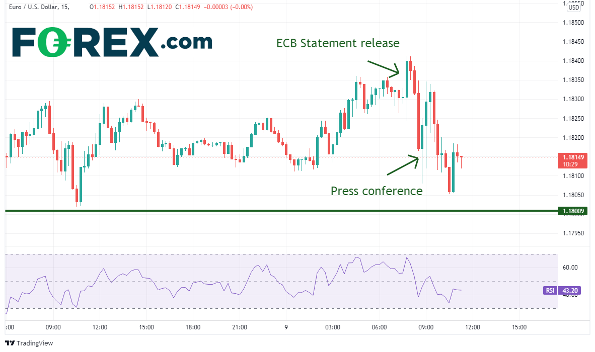 TradingView chart of Euro vs USD. Analysed on September 2021 by FOREX.com