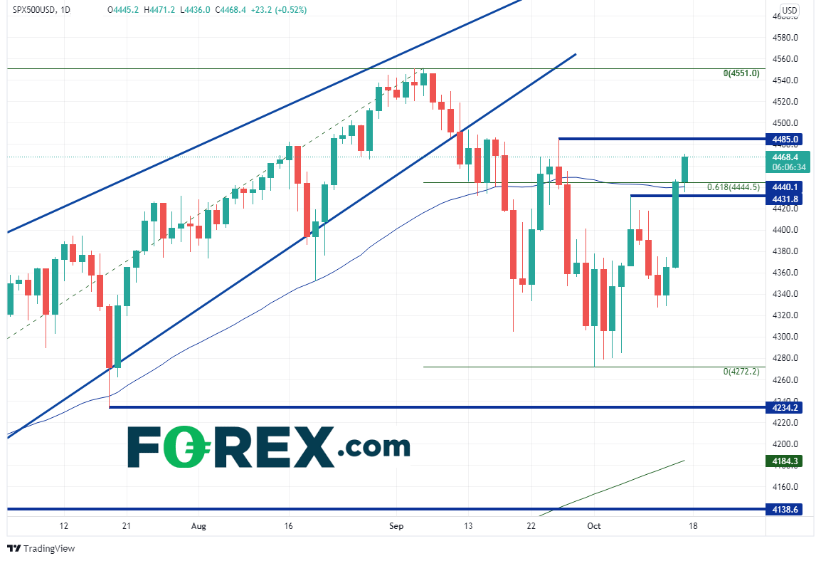 spx500 daily