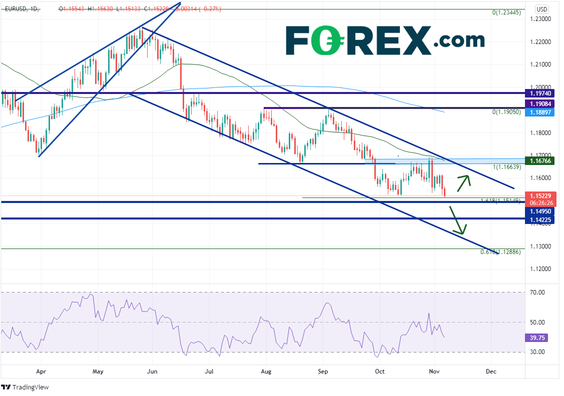 eurusd daily