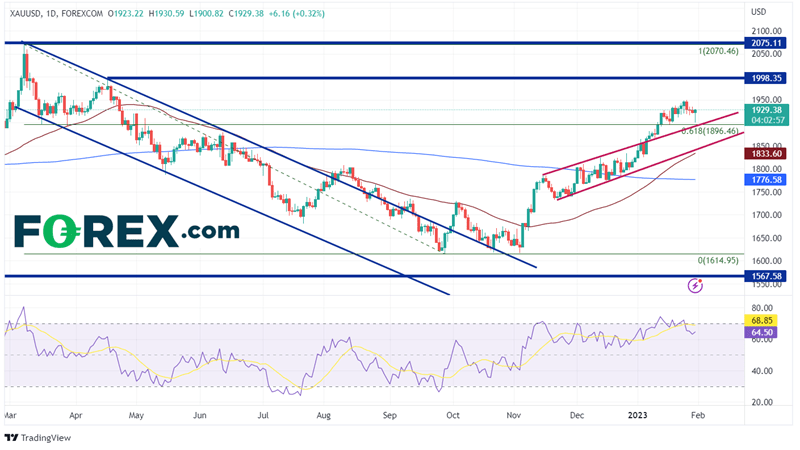How much higher can gold move?