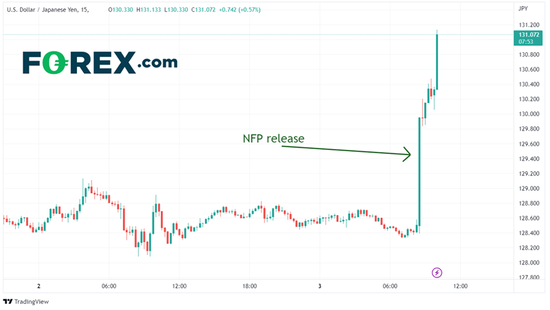 15 Minute USD/JPY Chart