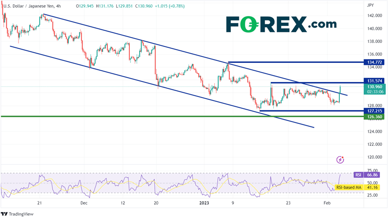 240 Minute USD/JPY Chart