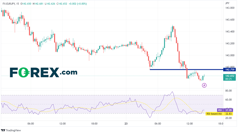 15 Minute EUR/JPY Chart