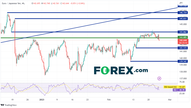 240 Minute EUR/JPY Chart