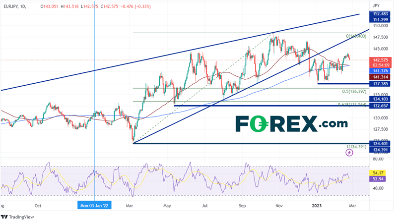 Daily EUR/JPY Chart