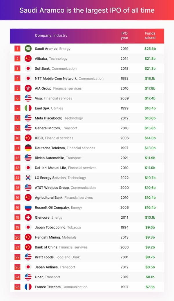 Biggest IPOs of all time Table