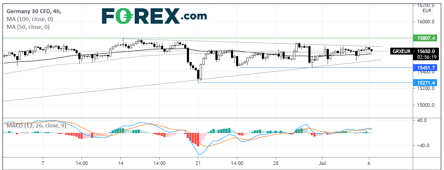 Chart analysis shows Two Trades To Watch Dax USD/CAD. Published in July 2021 by FOREX.com