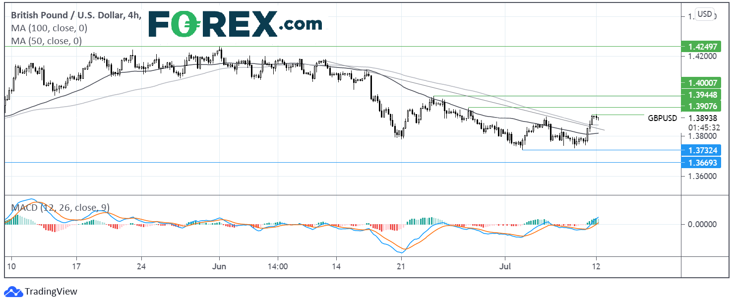 Chart analysis of GBP to USD. Published in July 2021 by FOREX.com