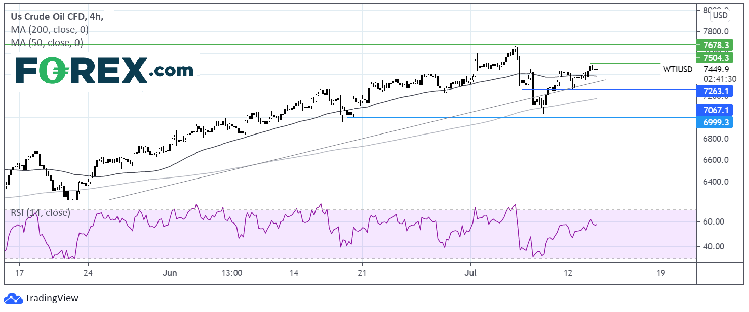 Market chart showing performance of Oil. Published July 2021 by FOREX.com