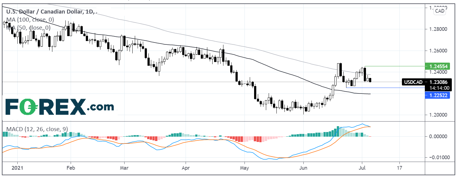 Chart analysis shows Two Trades To Watch Dax USD/CAD. Published in July 2021 by FOREX.com
