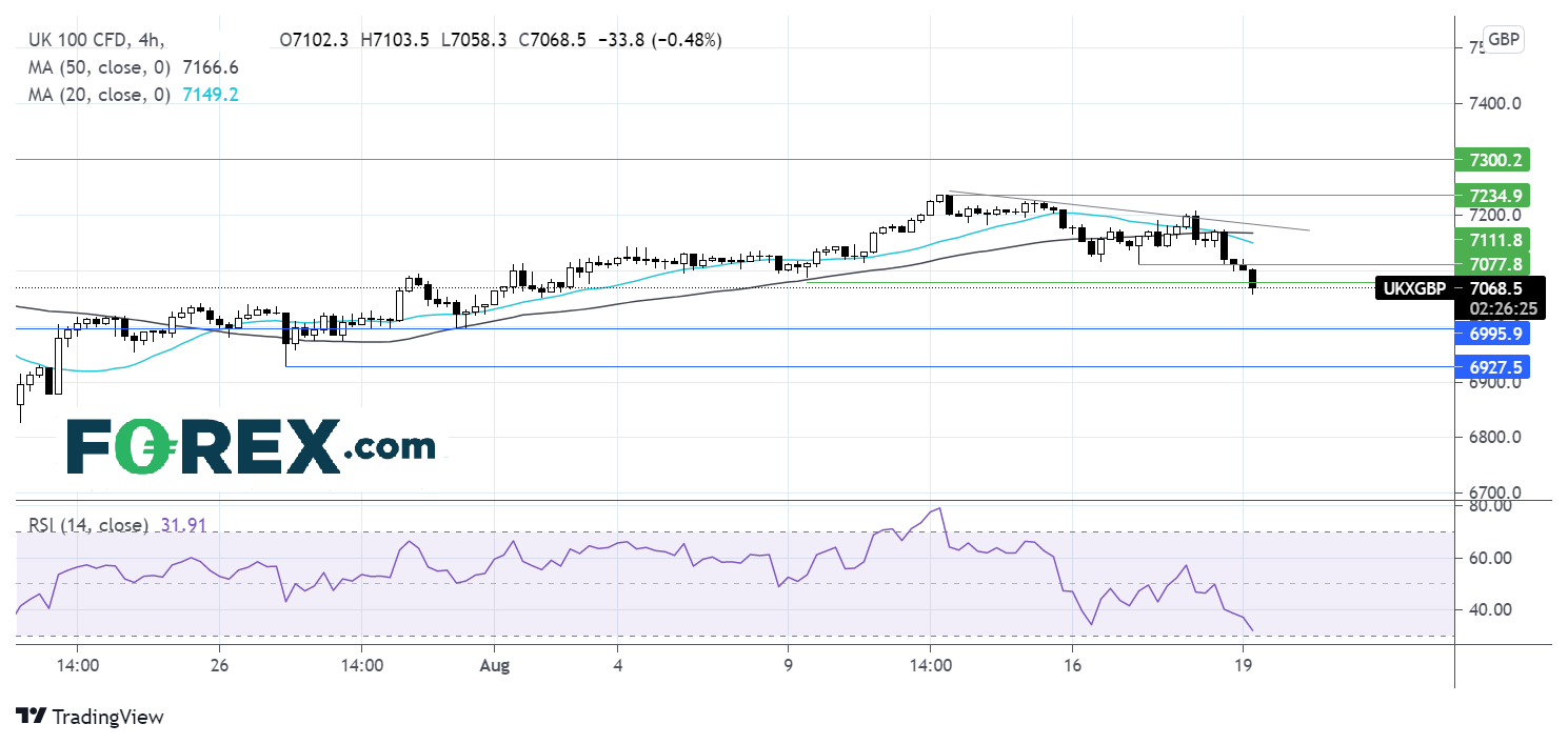 Market chart showing performance of UK100. Published August 2021 by FOREX.com