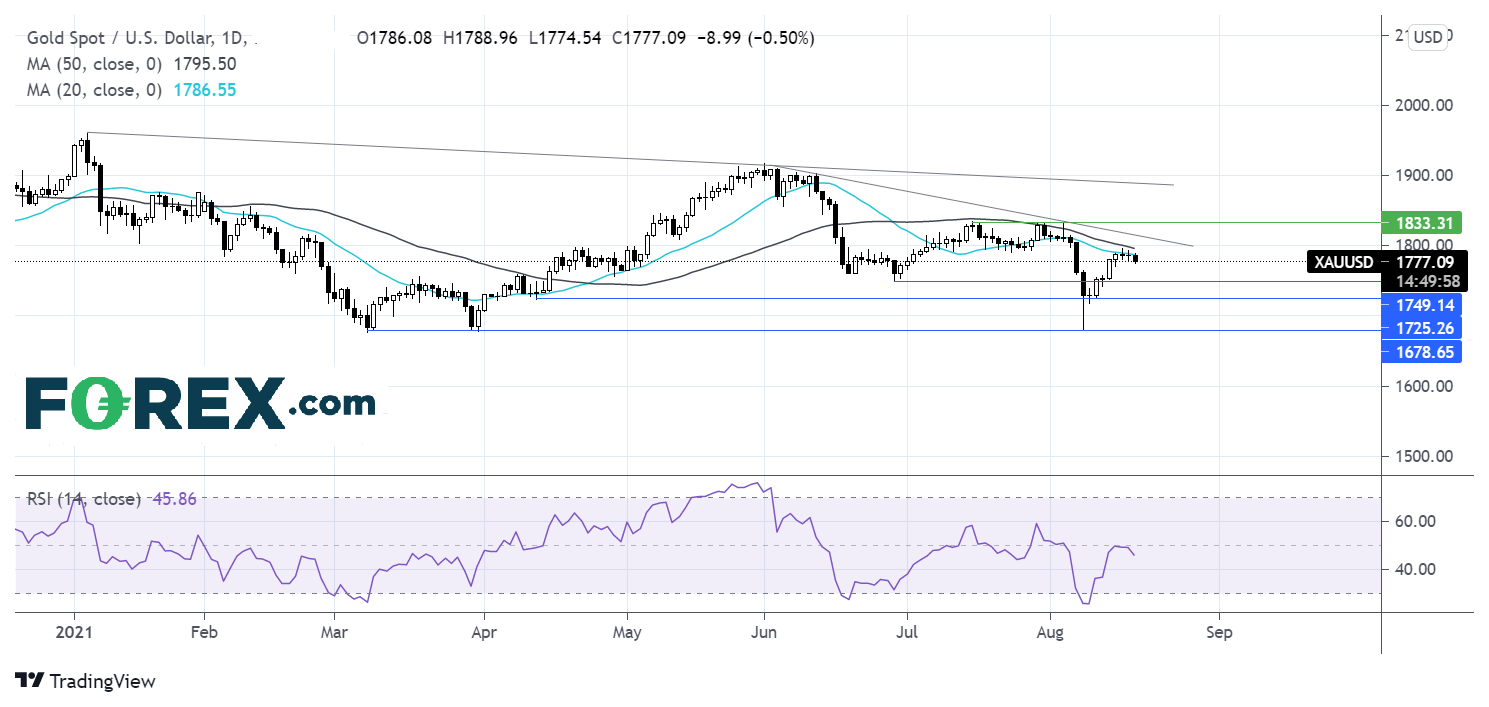 Market chart showing performance of Gold spot/USD. Published August 2021 by FOREX.com