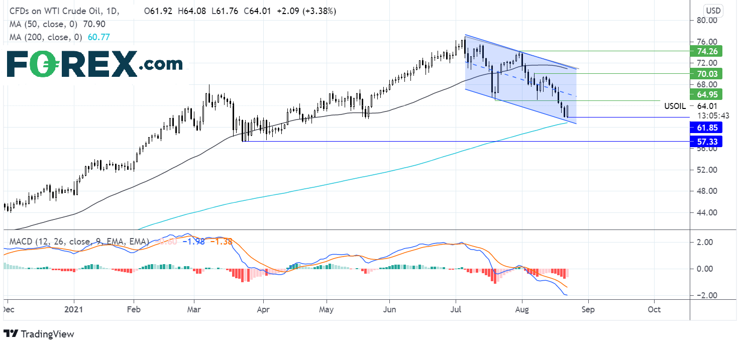 TradingView chart of Oil. Analysed on August 2021 by FOREX.com