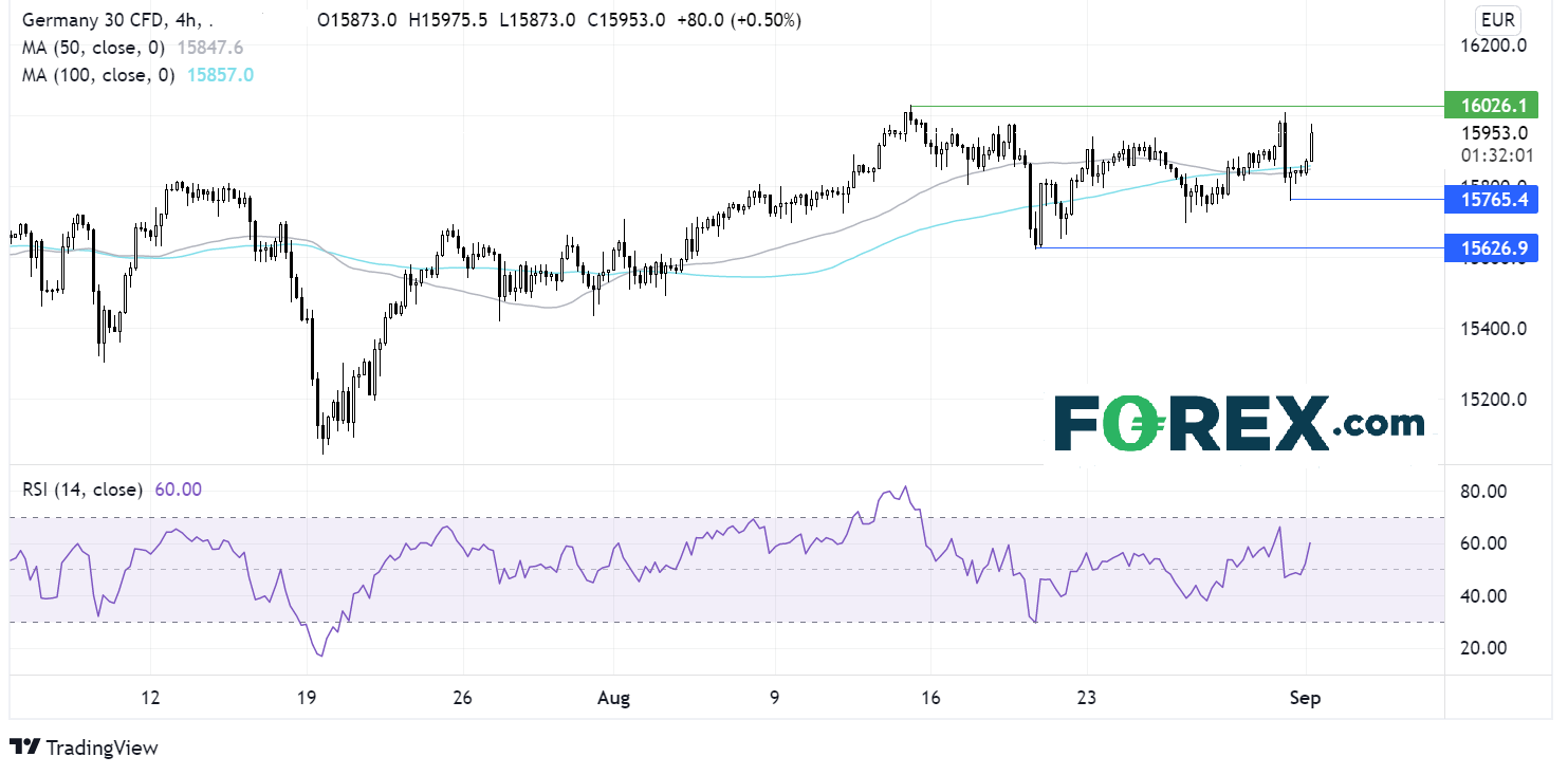 TradingView chart of Germany 30 DAX. Analysed on September 2021 by FOREX.com