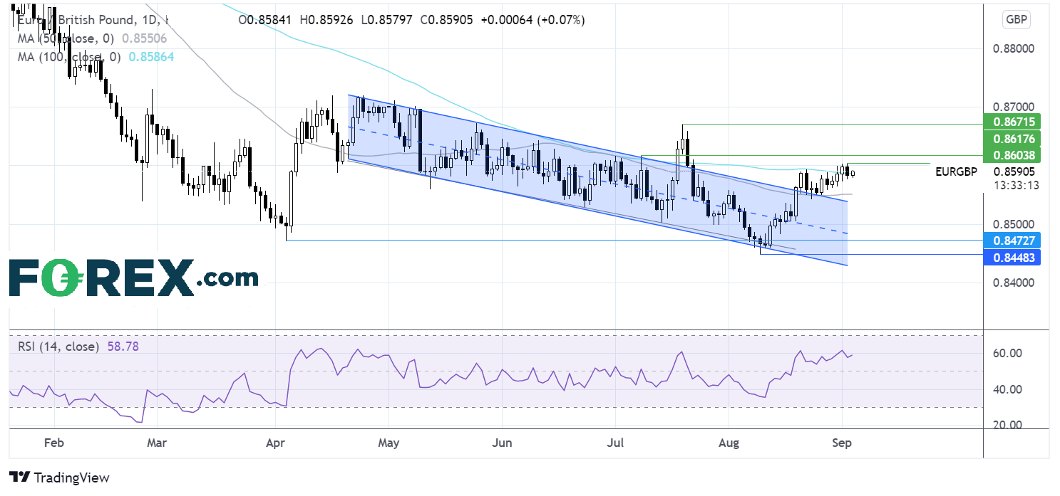 TradingView chart of EUR/GBP. Analysed on September 2021 by FOREX.com