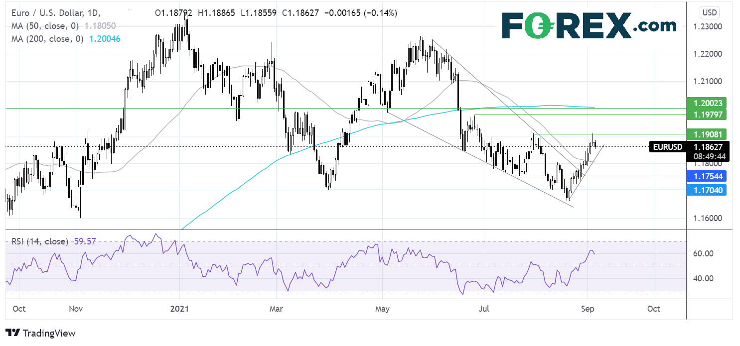 TradingView chart of Euro vs USD.  Analysed on September 2021 by FOREX.com