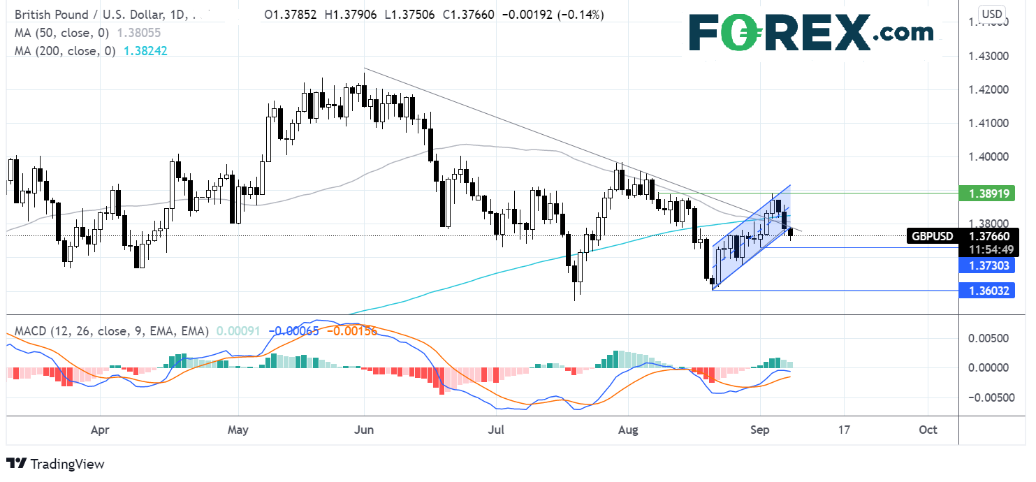 TradingView chart of GBP/USD.  Analysed on September 2021 by FOREX.com