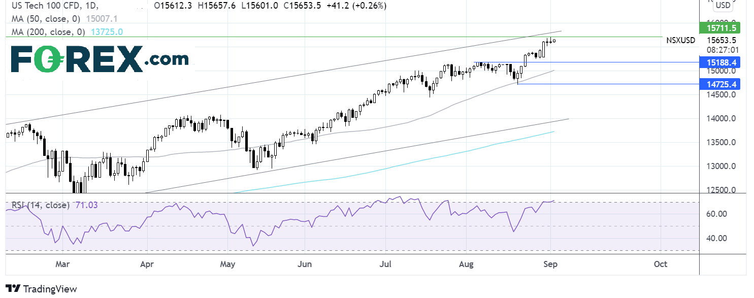 Market chart of US Tech 100.  Analysed on September 2021 by FOREX.com