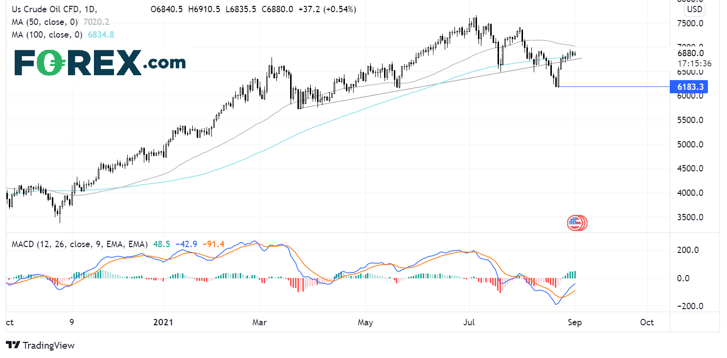 TradingView chart of US Crude oil. Analysed on September 2021 by FOREX.com
