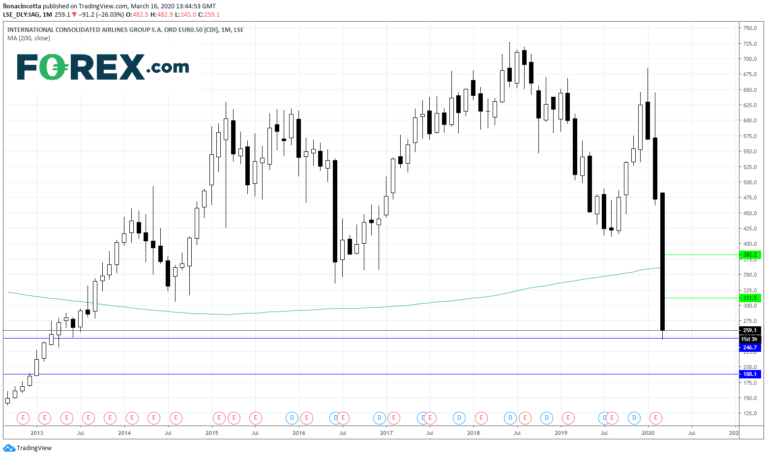 Chart analysis of IAG Group. Published in March 2020 by FOREX.com