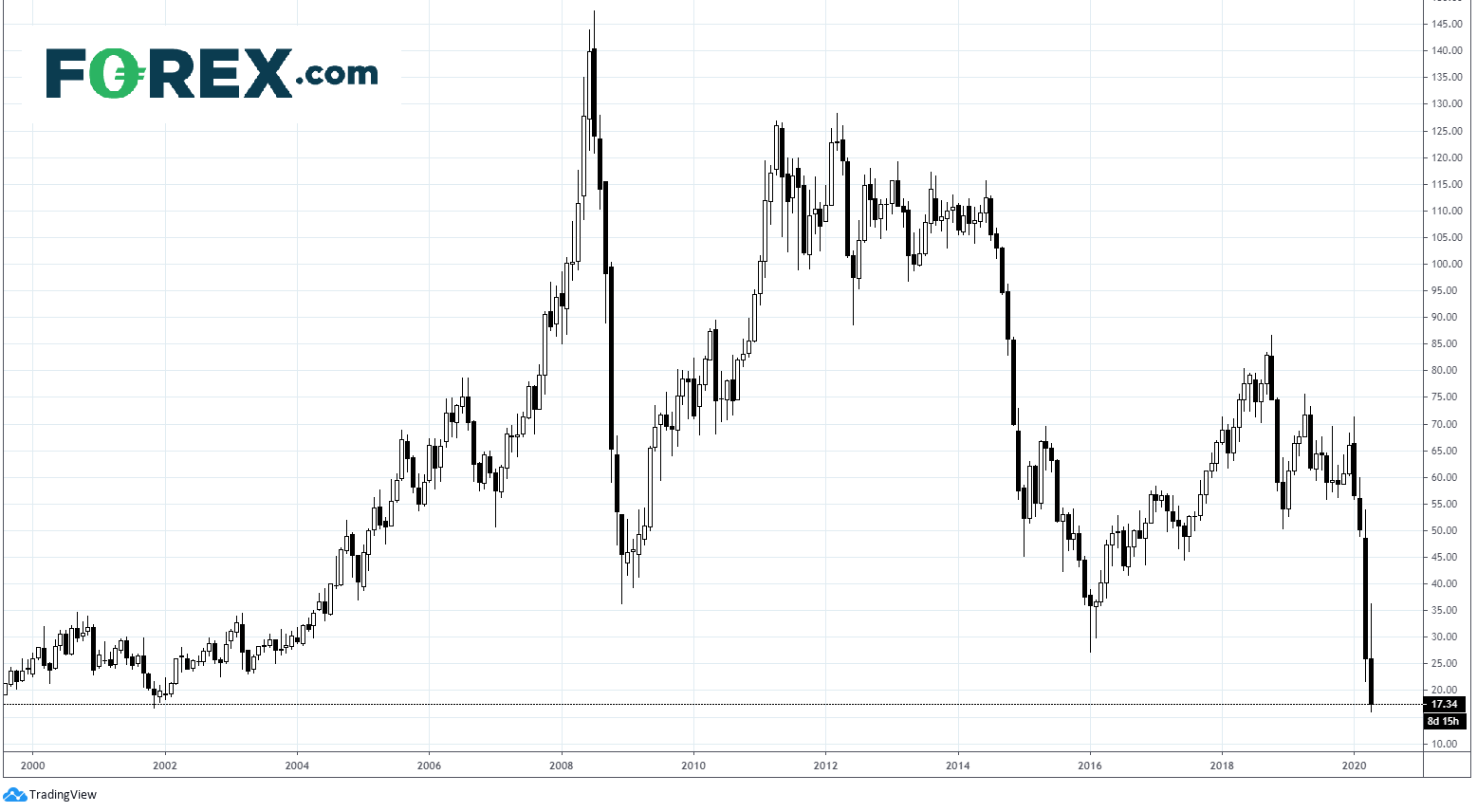 Chart analysis demonstrating how Europe Opens Higher Despite Crudes Crash Continuing. Published in April 2020 by FOREX.com