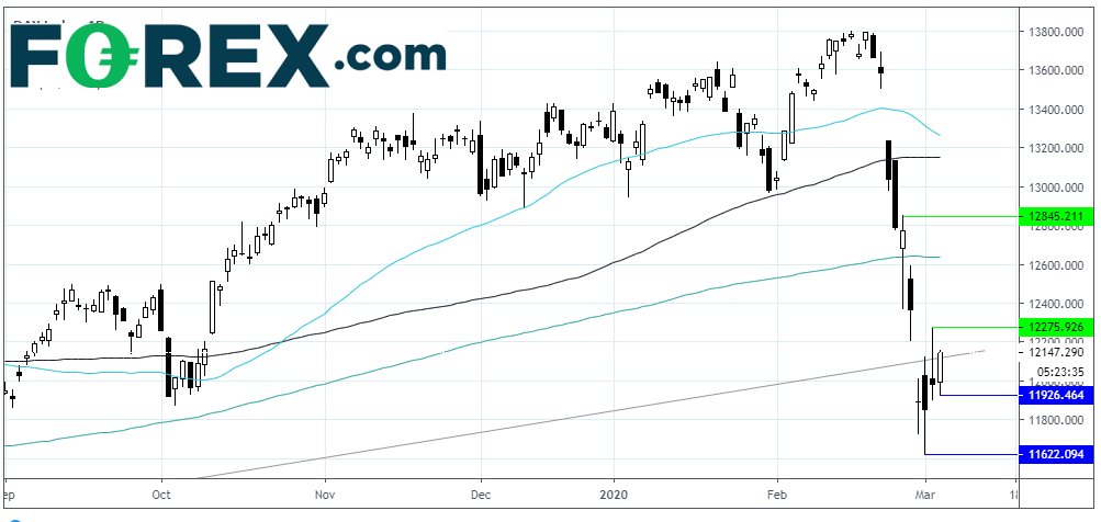 Chart analysis demonstrating how Dax upwards trend on hopes ECB will follow FED. Published in March 2020 by FOREX.com