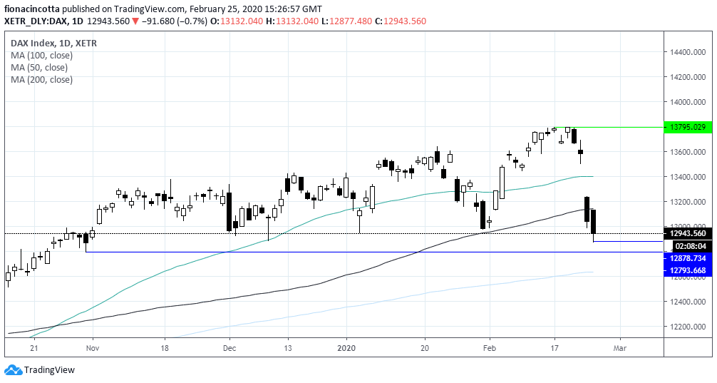 Chart analysis demonstrating Continued Coronavirus Uncertainty Drags Dax Lower. Published in February 2020 by FOREX.com