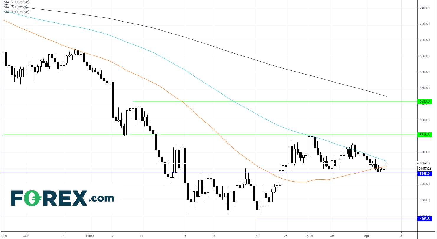Market chart demonstrating how Risk Improves But Can It Last. Published in April 2020 by FOREX.com