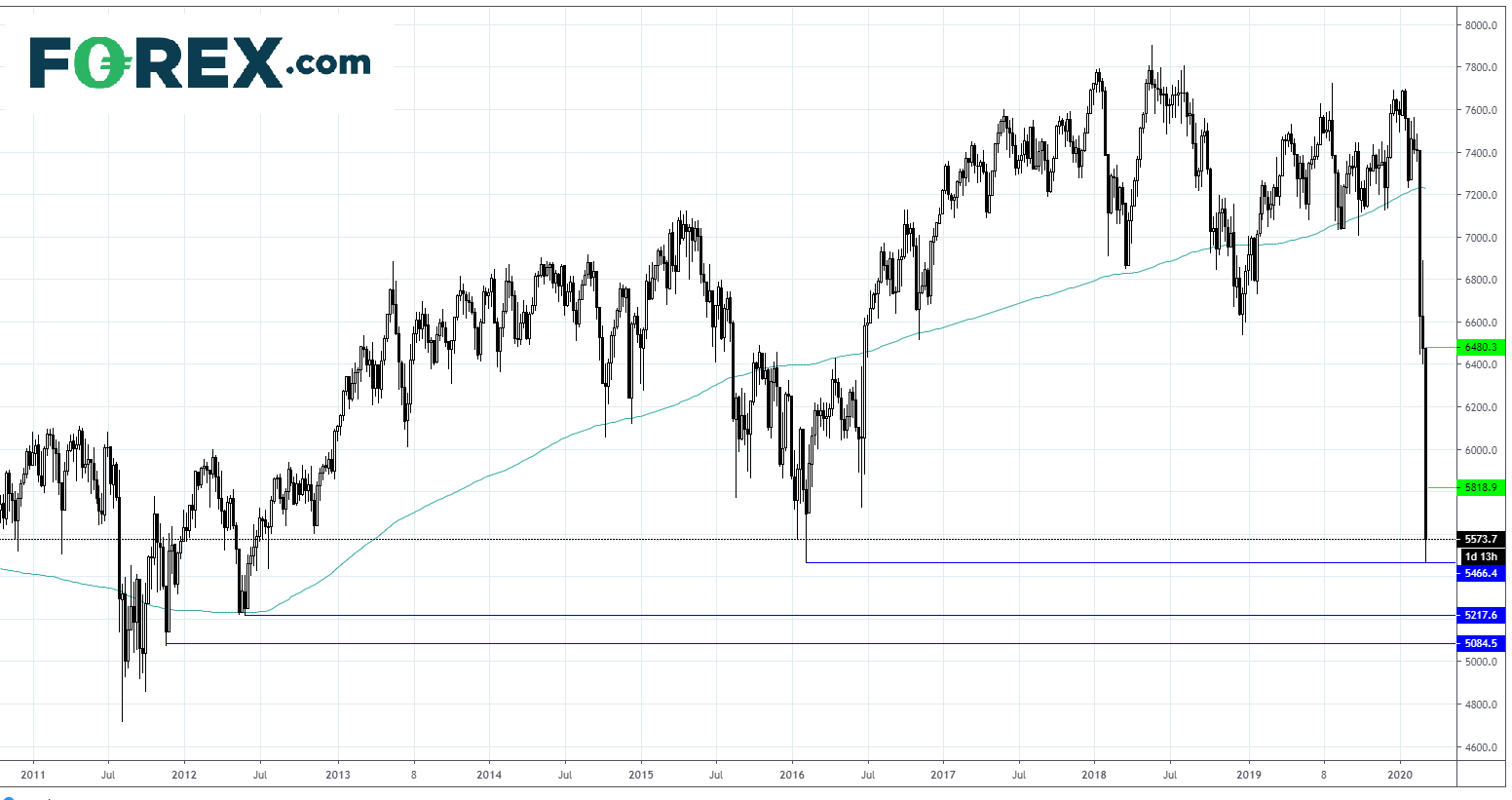 Market chart. Published in March 2020 by FOREX.com
