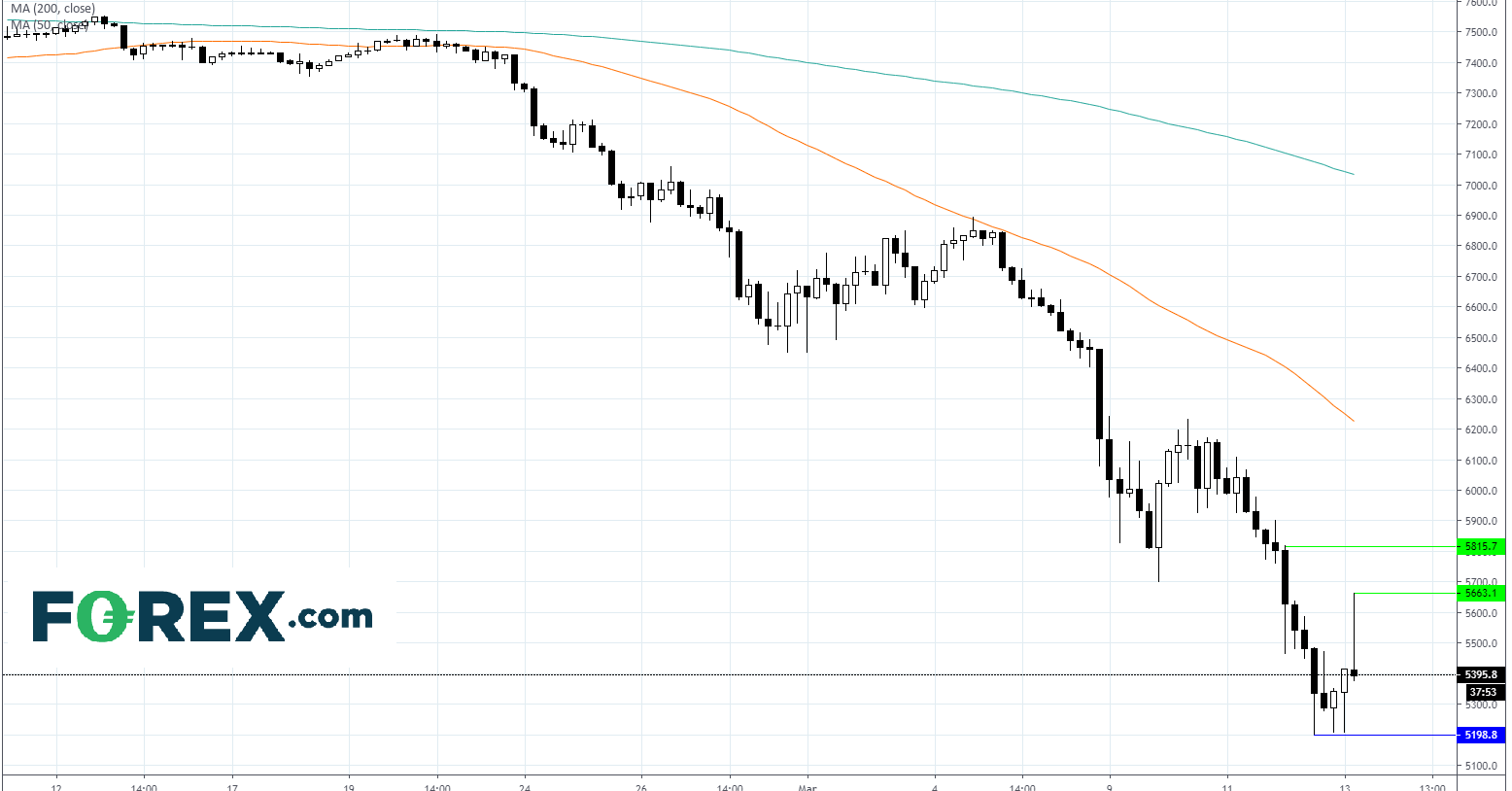 4 hr market chart showing a bearish trend on the FTSE. Published in March 2020 by FOREX.com