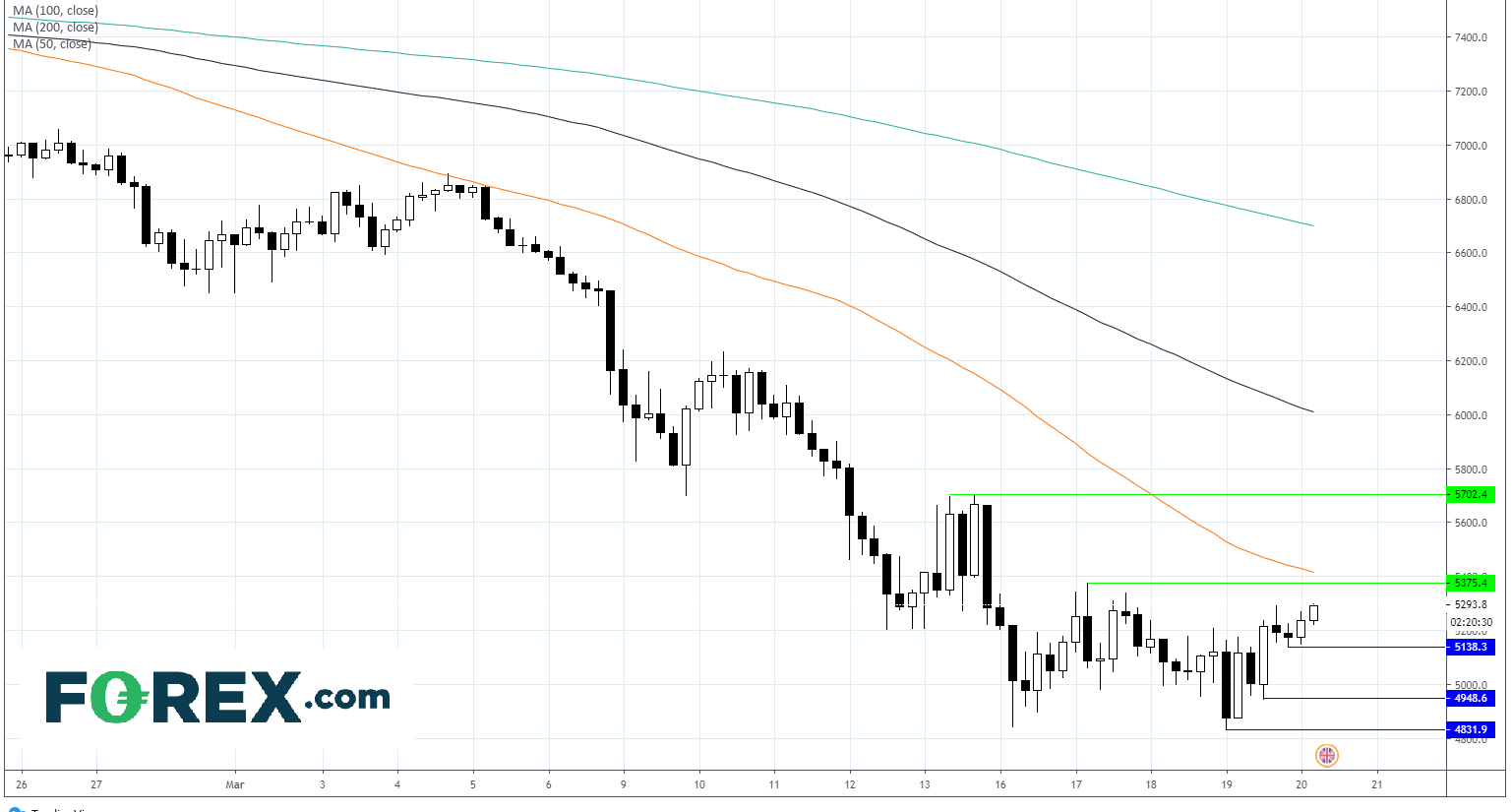 Market chart demonstrating how FTSE Higher As Stimulus Flows And Mood Improves. Published in March 2020 by FOREX.com